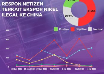Grafik respon netizen terkait ekpor Nikel ilegal ke China. [Dok. istimewa]