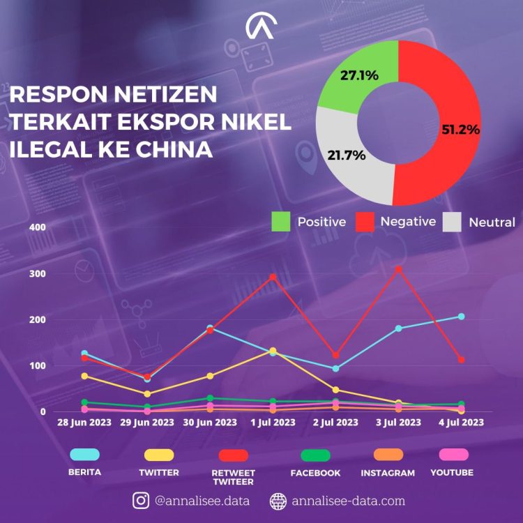 Grafik respon netizen terkait ekpor Nikel ilegal ke China. [Dok. istimewa]
